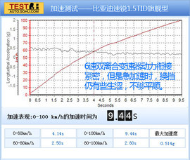 2013款比亚迪速锐1.5TID旗舰型