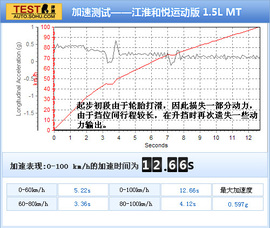 测试2012款江淮和悦1.5L手动尊逸运动型