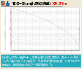 深度测试通用别克VELITE