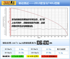 2013款宝马740Li豪华型深度测试