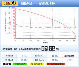 测试2012款奔驰ML