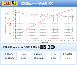 测试2012款奔驰ML