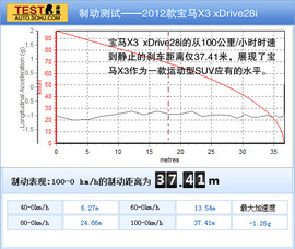 2012款宝马X3对比试驾图解