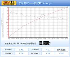 2012款奥迪RS5