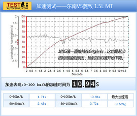 速锐/启辰R50/东南V5菱致对比试驾