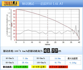 速锐/启辰R50/东南V5菱致对比试驾