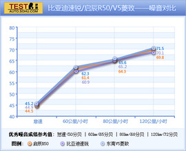 速锐/启辰R50/东南V5菱致对比试驾