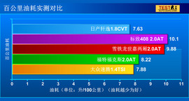 5款主流家用车驾驶/实用性对比