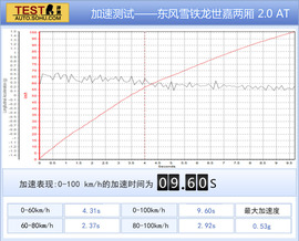 5款主流家用车驾驶/实用性对比