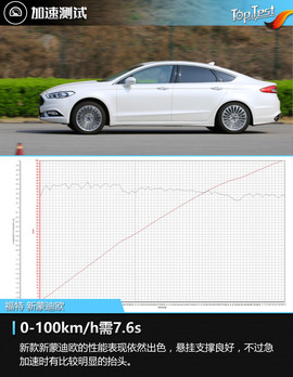 2017款福特新蒙迪欧试驾