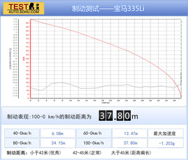 2013款宝马335Li风尚型深度试驾