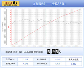 2013款宝马335Li风尚型深度试驾