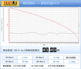 深度测试2010款英菲尼迪EX35