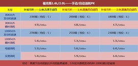 真相实验室——福特新福克斯两厢/三厢对比