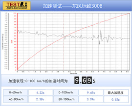 2013款标致3008深度测试