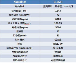 探访长安E系列动力