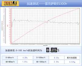 2013款雷克萨斯ES300h深度评测