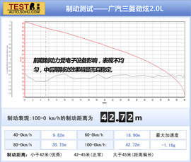 2013款广汽三菱劲炫2.0L四驱旗舰版体验