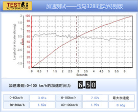 2013款华晨宝马328li