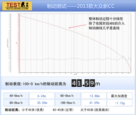2013款大众CC对比测试