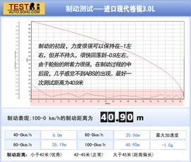 测试进口现代格锐3.0L旗舰型