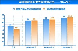 2012款众泰Z300对比海马M3文章配图