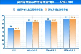 2012款众泰Z300对比海马M3文章配图