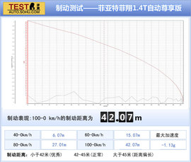 菲亚特菲翔对比雪铁龙C4