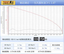 菲亚特菲翔对比雪铁龙C4