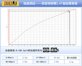 菲亚特菲翔对比雪铁龙C4