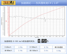 菲亚特菲翔对比雪铁龙C4