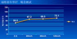 测试福特嘉年华ST