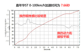 测试福特嘉年华ST