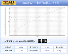 2014款长安马自达CX5
