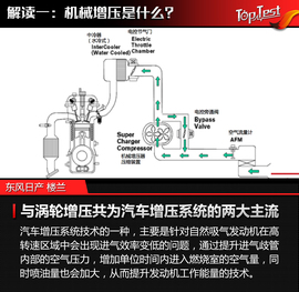 2017款东风日产楼兰机械增压发动机技术解读