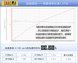 2013款西雅特伊比飒3门版1.4TSI深度试驾实拍