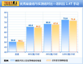 测试别克昂科拉1.4T