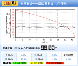 测试别克昂科拉1.4T