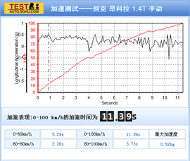 测试别克昂科拉1.4T