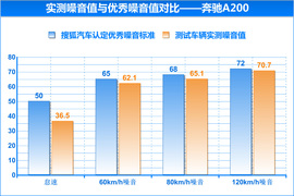 2013款奔驰A200深度评测
