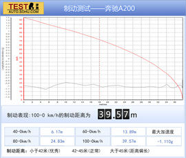 2013款奔驰A200深度评测