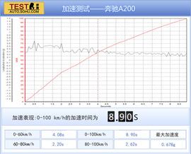 2013款奔驰A200深度评测