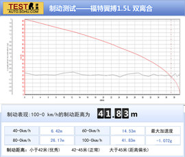 2013款别克昂科拉对比福特翼博1.5L