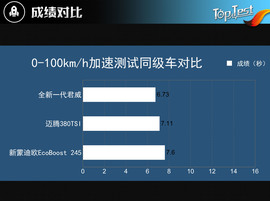 2017款别克全新一代君威性能测试