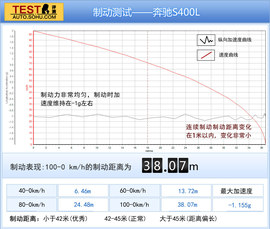 2014款S400L豪华型深度测试