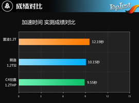 2017款广汽丰田雷凌1.2T评测