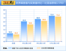 2013款比亚迪思锐1.5TID自动尊贵型深测