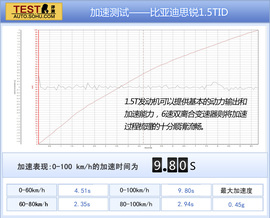 2013款比亚迪思锐1.5TID自动尊贵型深测