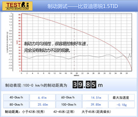 2013款比亚迪思锐1.5TID自动尊贵型深测