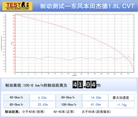 2014款东风本田杰德CVT豪华版深度评测